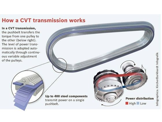 Nissan cvt transmission durability #10