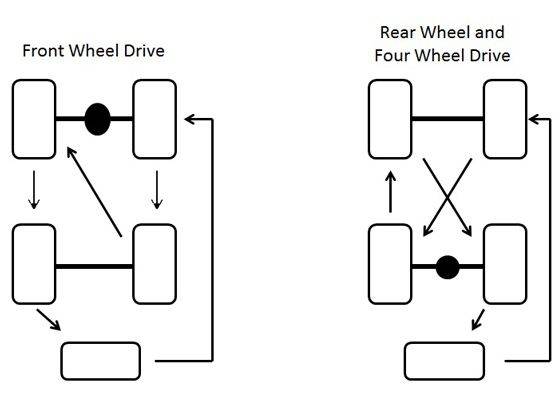 Tyre rotation patterns