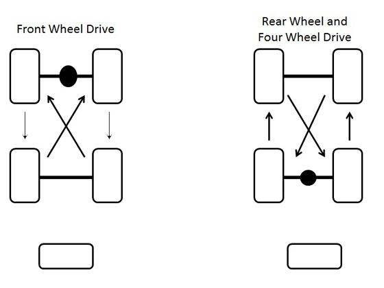 Tyre rotation patterns