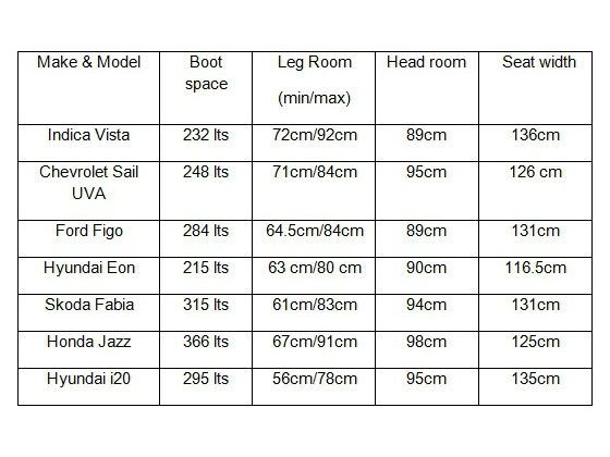7 most spacious hatchbacks of India Table 7 most spacious hatchbacks of India Table