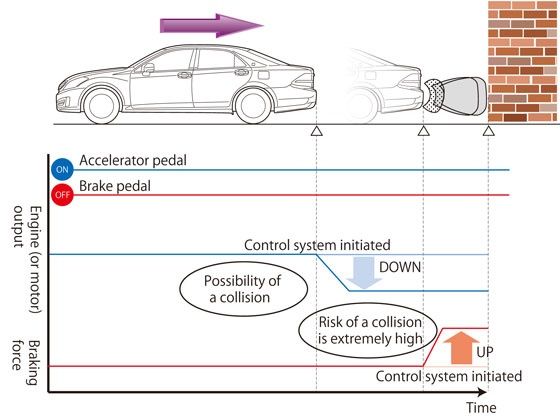 Intelligent Clearance Sonar and Drive-Start Control Intelligent Clearance Sonar and Drive-Start Control