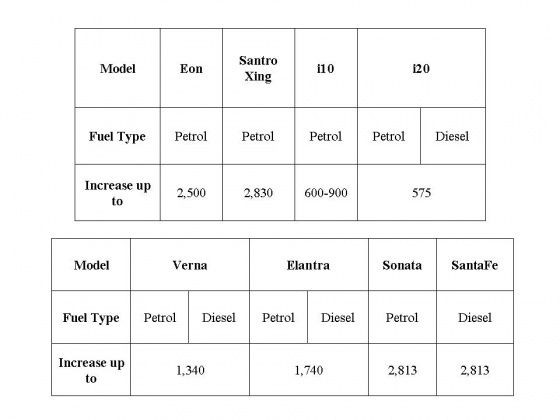 Hyundai hikes prices of all models Hyundai hikes prices of all models