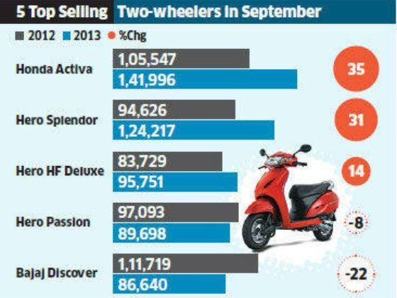 Honda activa on road price in delhi